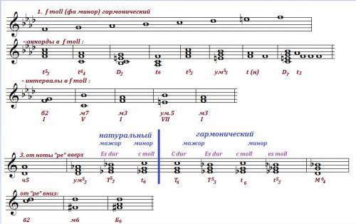 Гамма фа moll (гармоническая) 1)б2 на 1,м7 на 5,м3 на 1,ум 5 на 7#,м3 на 1. 2)t-t64-d2-t6-t-ум 53-t(