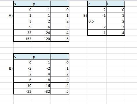 Составьте таблицы изменения переменных для циклов: а) s: =0; p: =1; for i: =1 to 5 do begin p: =p*i;