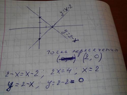 Постройте в одной системе координат графики функций у= 2 – х и у=х – 2 и укажите координаты точки их