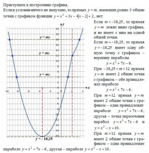 Постройте график функции y=x^2+3x-4|x-2|+2 и определите, при каких значениях m прямая y=m имеет с гр