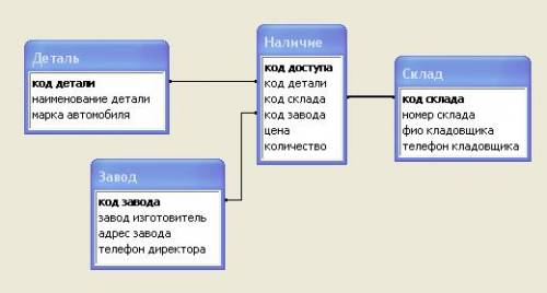 Создать схему данных бд «наличие запасных частей к автомобилям» с ключами, . наименование детали мар