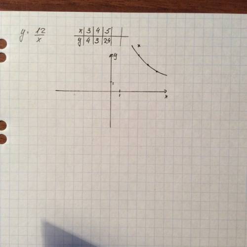 Составьте таблицу значений функции у=12/х с шагом, равным 1, и начертите её график при 2