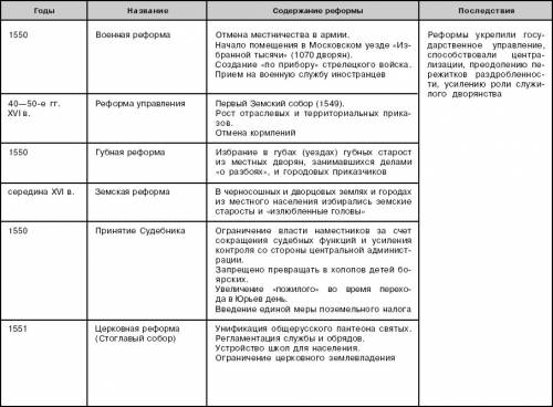 Внутренняя и внешняя политика ивана iv(грозного) . (оформить как таблицу желательно )