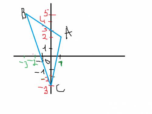 Постройте треугольник авс, где а(1; 2), в(-3; 5), с(0; -3). можно фото! без разница в каком виде! ну