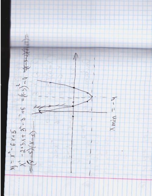 Построить график функции y=x (в квадрате)-6x+5 и найти его наименьшее значение. быстрее