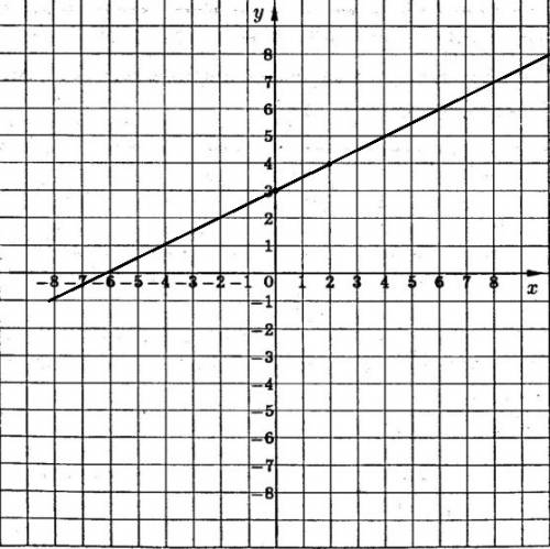 Заполните таблицу , постройте график функции : 1 )y=3x-2 2) y=0,5x+3 3)y=2x-3 4)y=-5x+4