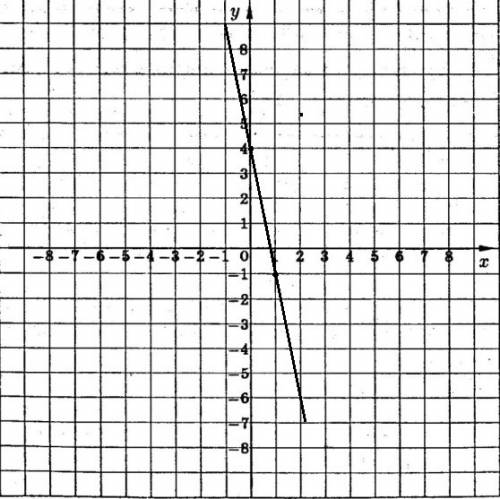 Заполните таблицу , постройте график функции : 1 )y=3x-2 2) y=0,5x+3 3)y=2x-3 4)y=-5x+4
