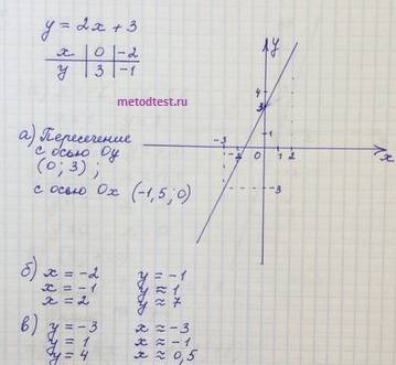 Постройте график линейной функции: 1)y=x-4 2)y=-2x+3