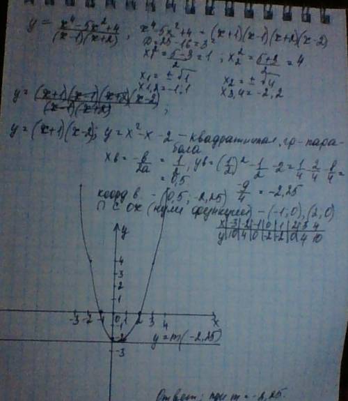 Постройте график функции у=(х^4-5х^2+4): (х-1)(х+2) и определите, при каких значениях м прямая у=м и