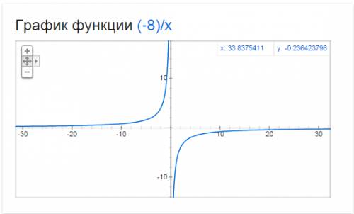 Как построить таблицу для графика y=-8/x