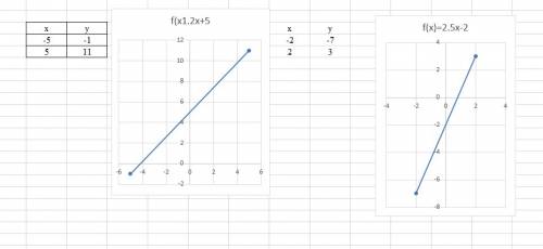 Постройте график линейной функции: 1)у=х-4 2)у=2х+3 3)у=3х+5 4)у=2х-1 5)у=-0,8х-3 6)у=1,5х+1 7)у=1,2