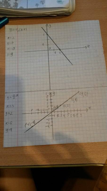 Постройте график функции y=2/3*x ; найдите по графику: 1)значение y,соответствующее значению х,равно