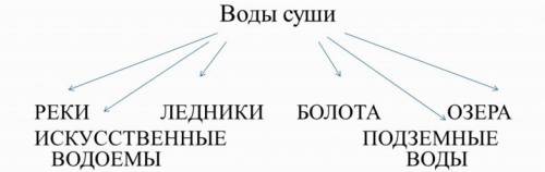 Составьте схему воды и суши и укажите , какая доля от общего объема гидросферы соответствует разнооб