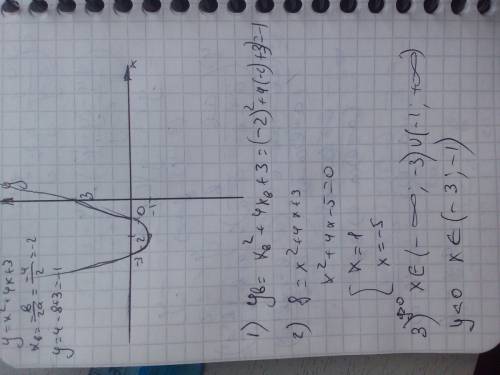 График функции у=х(в квадрате)+4х+3 найти: 1)наименьшее число функции 2)значение х,при которых значе