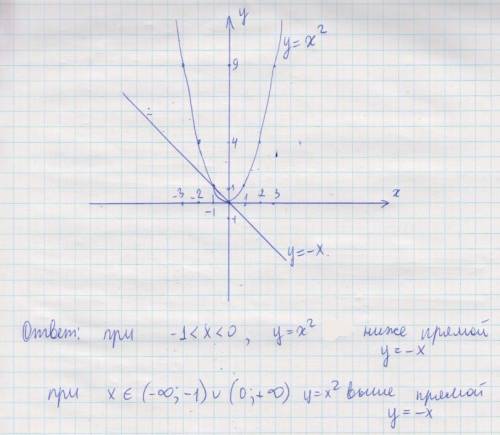 Водной системе координат постройте параболу y=x во второй степени и прямую y= -x. найдите координаты