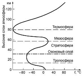 Какие слои выделяются в строении атмосферы?
