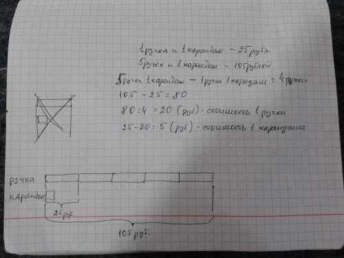 Построй схему к данной . карандаш и ручка стоят 25 рублей, а карандаш и 5 ручек 105 рублей. какова ц