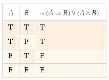 Построить таблицу истинности для логических функций(любые две): 1. f (a, b, c) = (a ^ b) → (b v a) 2