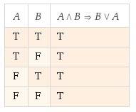 Построить таблицу истинности для логических функций(любые две): 1. f (a, b, c) = (a ^ b) → (b v a) 2