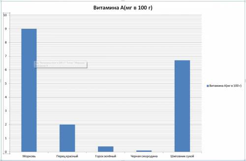 Вариант 1. начертить столбчатую диаграмму по следующим данным. плоды - содержание витамина с (мг в 1