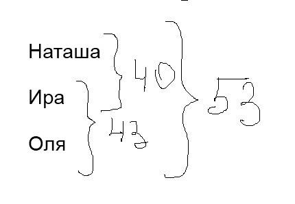 Это ! наташа ира иоля собрали 53 ромашки , наташа и ира вместе собрали вместе 40 ромашек, ира и оля