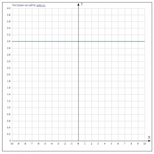 1) построить график функции: 1) y=2x; 2) y=x-2; 3) y=3; 4) y=3-4x.