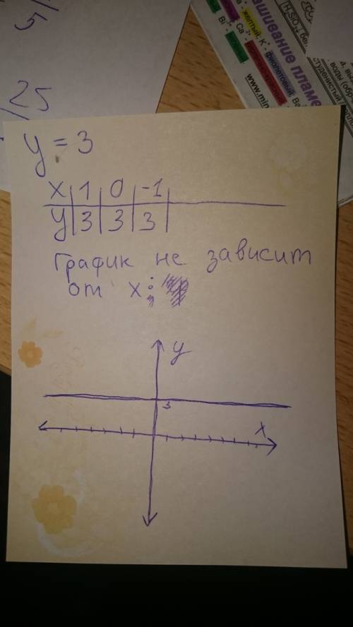 1) построить график функции: 1) y=2x; 2) y=x-2; 3) y=3; 4) y=3-4x.