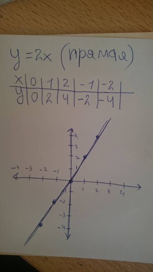 1) построить график функции: 1) y=2x; 2) y=x-2; 3) y=3; 4) y=3-4x.