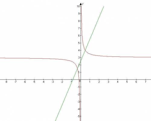 При каких значениях x графики функции f(x) и g(x) пересекаются: f(x)=3x+5/2, g(x)=1/2x+3 решите : 33