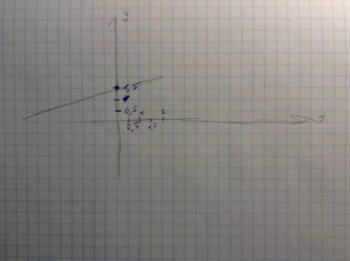 Решите и постройте график 1.5x+2y=3