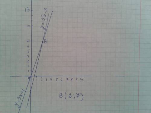 Найдите координаты точки (b) пересечения графиков функции, постройте их графики y=5x-3 и у=3x+1 рису