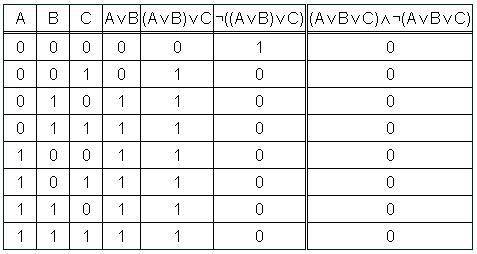 Составить таблицу истинности для формулы: (a v b v c)& (a v b¬ v c)¬