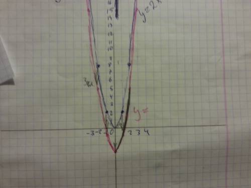 1)постройте график функции у=2х^2-3 путем сдвига графика функции y+2x^2 2)постройте график функции y