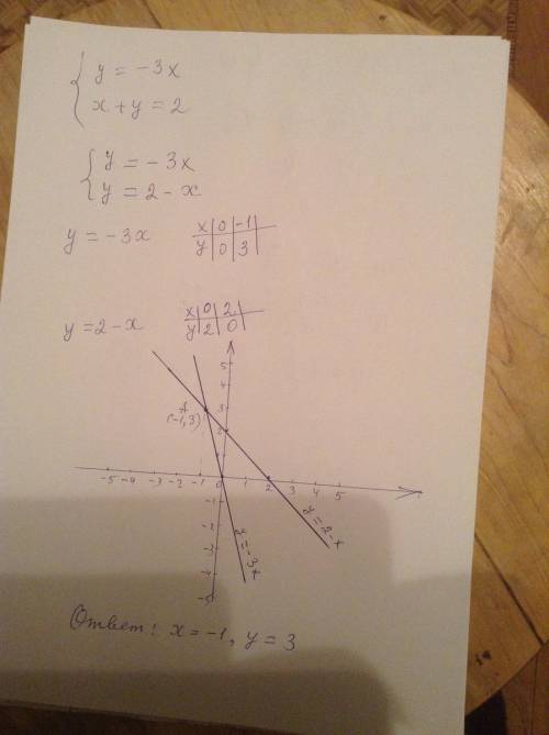 Найдите графическим решение системы {y=-3x {x+y=2