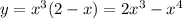 y=x^3(2-x)=2x^3-x^4