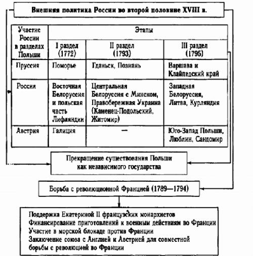 ответить на вопросы 1)какие обстоятельства оказали влияние на внешнюю политику екатерины 2? 2)чем мо