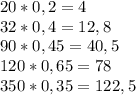 20*0,2=4 \\ 32*0,4=12,8 \\ 90*0,45=40,5 \\ 120*0,65=78 \\ 350*0,35=122,5