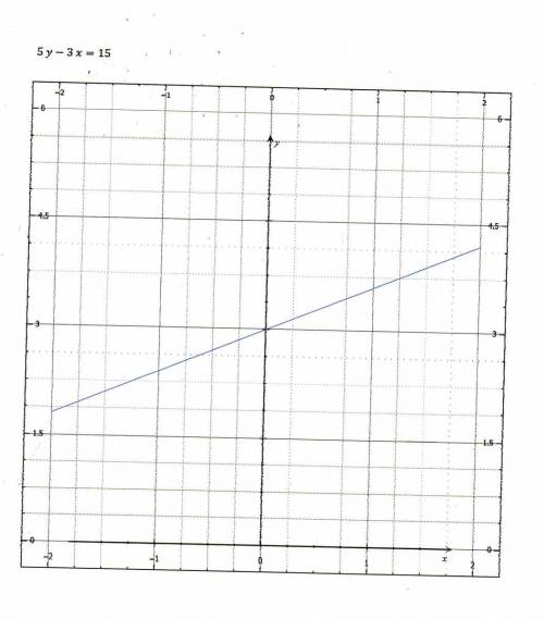 Построитт график уравнения,запишите координаты точки пересечения . сделайте именно это -3x+5y=15 как