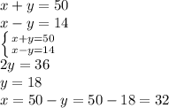 x+y=50 \\ x-y=14 \\ \left \{ {{x+y=50} \atop {x-y=14}} \right. \\ 2y=36 \\ y=18 \\ x=50-y=50-18=32