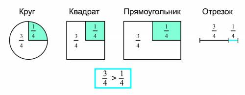 1) начерти круг, квадрат, прямоугольник и от резок. выдели цветом в каждой фигуре четвёр тую часть.