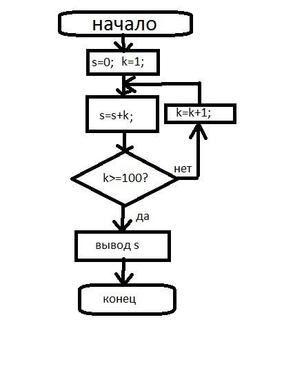 Составьте блок-схему для нахождения суммы чисел от 1 до грамотно решить , а не абы-кабы, это важно.
