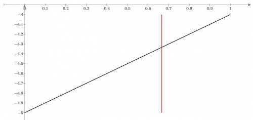 Решить систему уравнений графически: х+1/3=1 и -х+у=-5