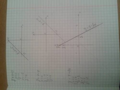 Постройте график уровнения : у=х+5. у=х-4 у=7-2х х-у=6 3х+2у=1 х+4у=9 3у-18=0 16+8х=0 4-х-у=0