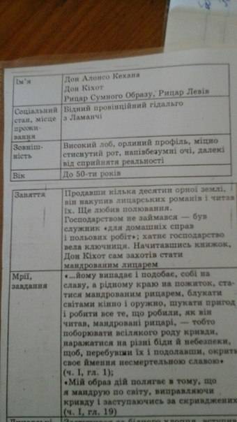 Напишіть характеристику дон кіхота за планом: 1.портретна характеристика,вік б життя героя 2.його по