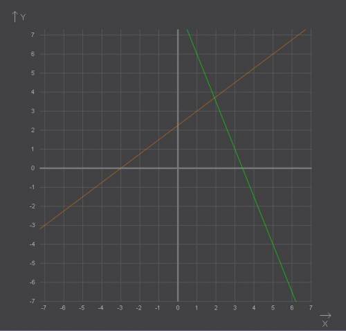 27 ! кто напишет с графиками, тому и отмечу как наилучший. преобразует ли точка а ( 1; 3 ) оба уравн