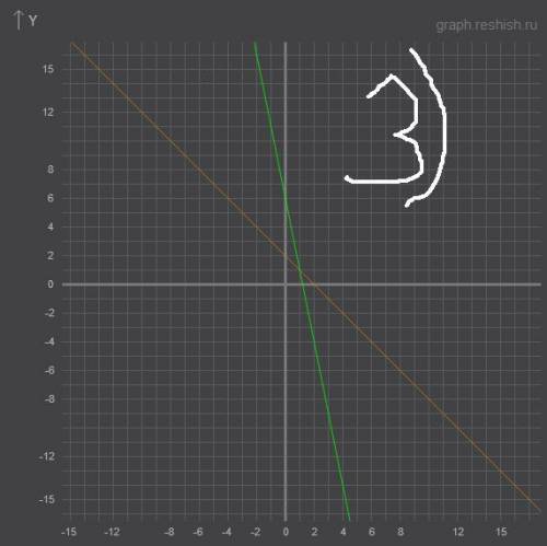 Найдите координаты точек пересечения графиков функции: 3) у= 2-х и у=-5х +6 4) у=2+3х и у=8х+7 5) у=