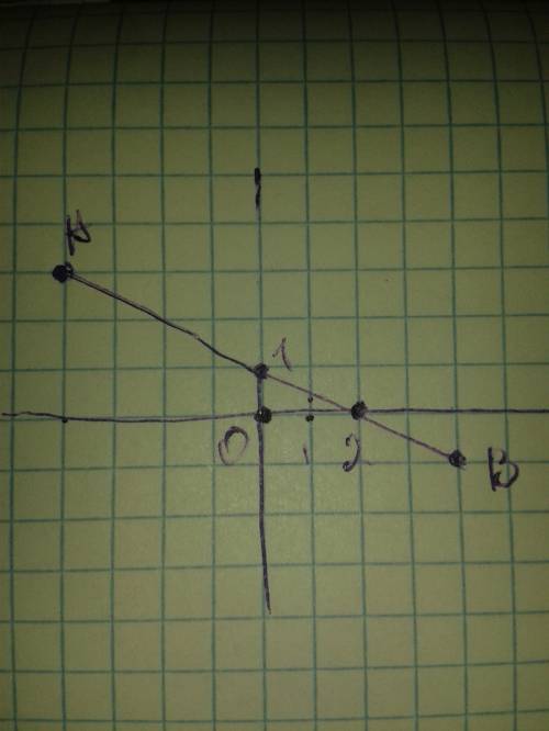 Отметьте на координатной плоскости точки а(-4; 3) и в(4; -1).найдите координат точек пересечения отр