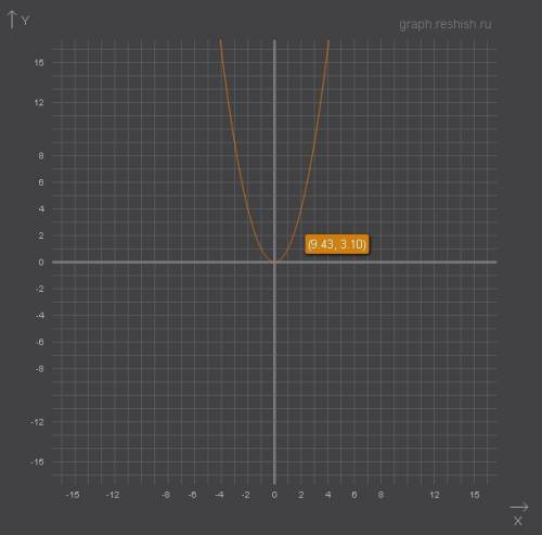 Постройте график функции у=х^2 . с графика найдите: значение у,если 0