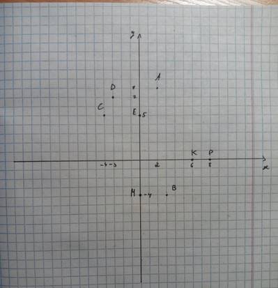 Постройте координатную плоскость и отметьте на ней точки а (2,8),в (3,-4),с (-4,5) d (-3,7) e (0,5)