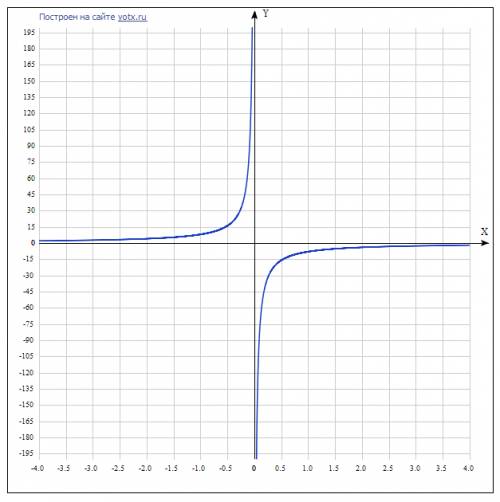 А) постройте график функции у= -8\х б)найдите значения х при которых у> 0